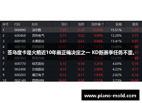 签乌度卡是火箭近10年最正确决定之一 KD新赛季任务不重。